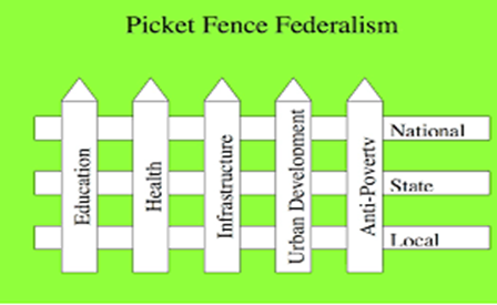 <p>PICKET FENCE</p><p>The notion that the federal government should take the leading role in setting national policy, with state and local governments helping implement the policy</p>