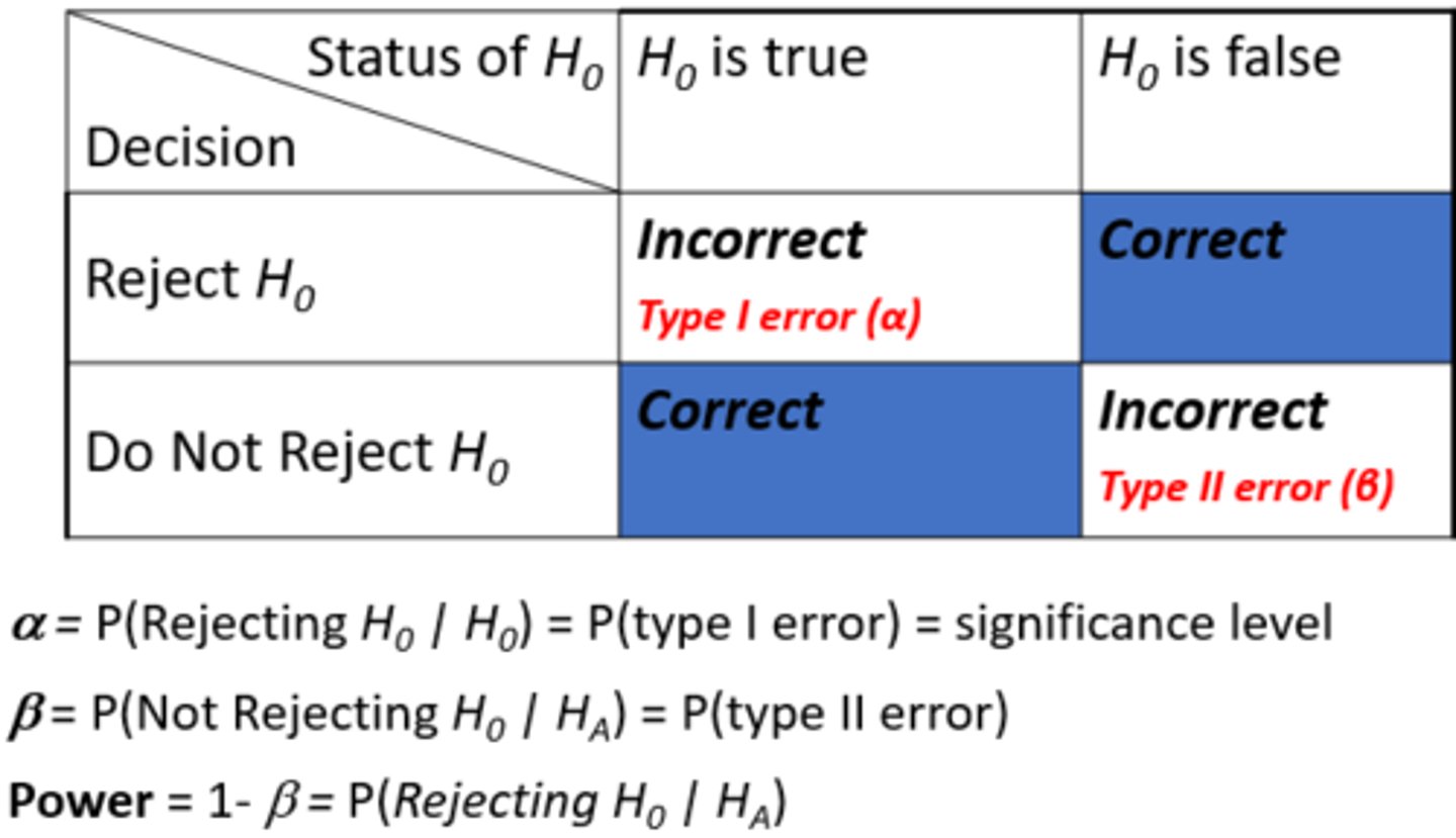 <p>- Decision = Based on data</p><p>- Hypothesis Testing = Never know the final answer</p><p>- *Want to keep the probability of incorrect answers low</p><p>- Power of the test = If Null hypothesis is false, then want to reject with high probability</p>