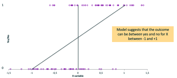 You get a weird, untrue line between outcomes. 

Model suggests that the outcome can be *between* yes and no for X between -1 and +1