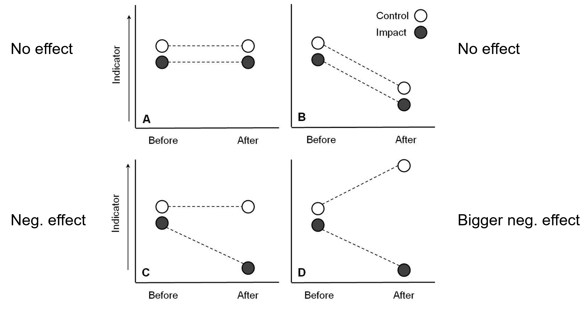 <p><span>Used to study ecological responses in large experimental units for which replication is difficult or impossible. </span></p><p><span>Two units are monitored over time; one unit receives an intervention at some intermediate time, while the other is left as an undisturbed control. </span></p><p><span>The pre-intervention differences in the response between units are compared to the post-intervention differences, with a large disparity interpreted as evidence of an effect of the intervention.</span></p>