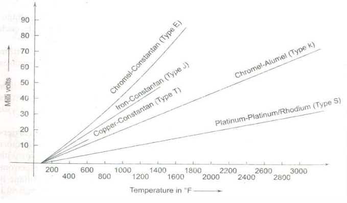 <p><span>Each thermocouple type has a characteristic output voltage vs. temperature curve, with Type E having the steepest increase, and Type S the slowest. Output voltage increases with temperature for all types.</span></p>