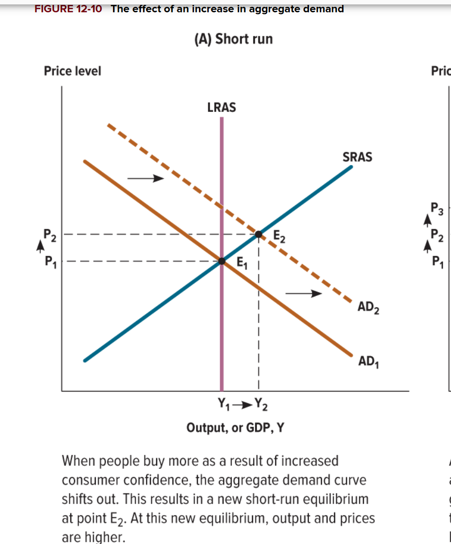 <p>What happens in the short run when there is an increase in aggregate demand?</p>