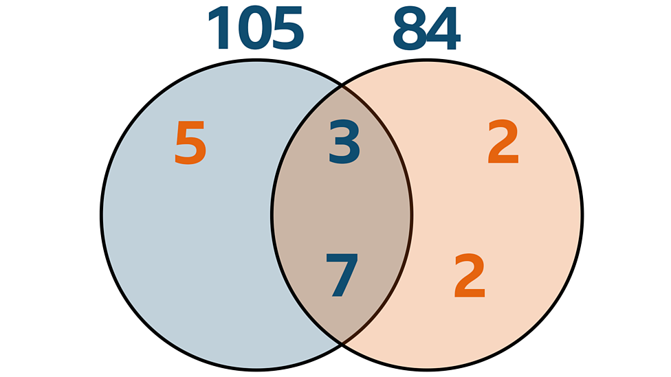 <p>product of primes numbers in intersection of venn diagram</p><p>e.g <span style="color: blue">3</span> × <span style="color: blue">7</span> = 21</p>
