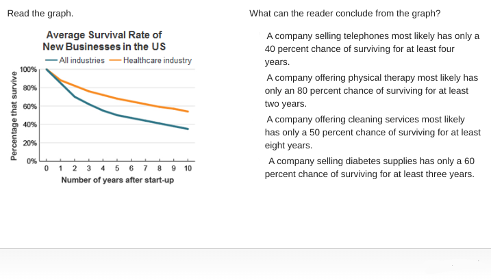 <p>What can the reader conclude from the graph?</p>
