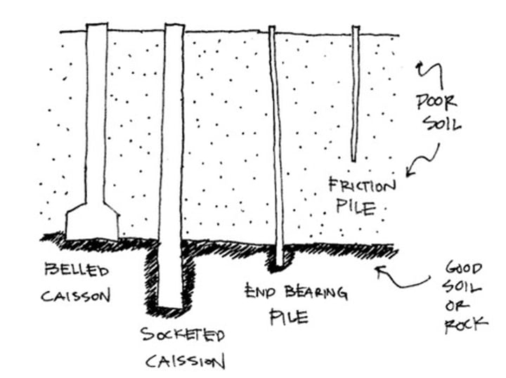 <p>type of foundation that extends below poor soil to more competent soils or rock</p>