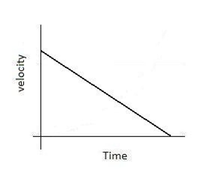 <p>What does a line going down represent in an acceleration graph?</p>