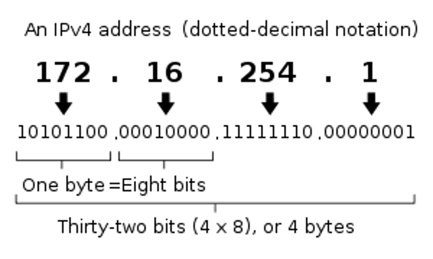 <p>An IP address made up of four bytes</p>