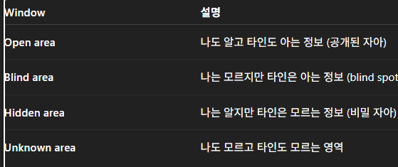 <p><strong>자신과 타인 간의 인식 차이를 설명하는 모델</strong> (Self-awareness model)<br><br></p>