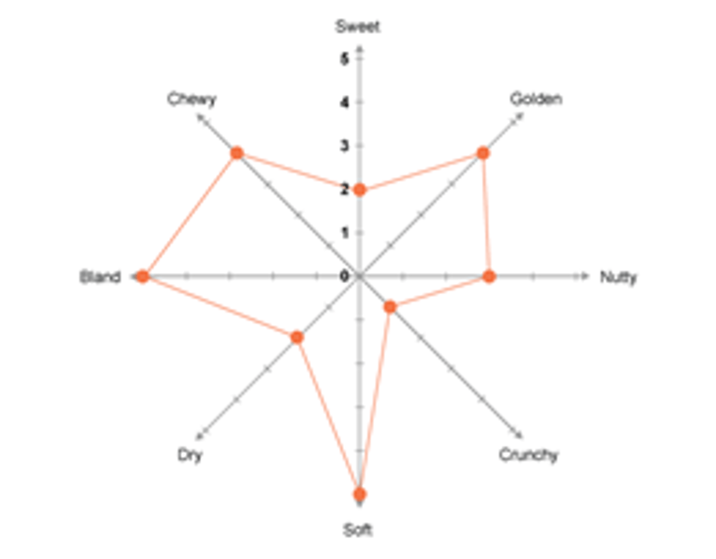 <p>Tests single food product or range</p><p>Evaluates differences in similar products</p><p>Analyses specific characteristics</p><p>A star with 5 to 8 points is labelled with different sensory characteristics.</p><p>Higher numbers represent greater intensity</p><p>The results are plotted on the star profile (radar graph).</p><p>Can plot multiple to compare.</p>