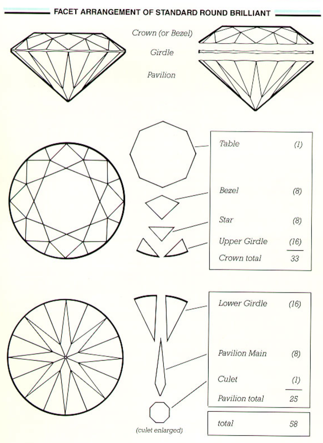 <p>table - the largest facet (octagonal shape) on the top of the diamond - pretty important because if you have inclusions or blemishes that are on the table it is real obvious which devalues the stone</p><p>bezel</p><p>star</p><p>upper girdle</p><p>lower girdle</p><p>pavilion main</p><p>culet</p>