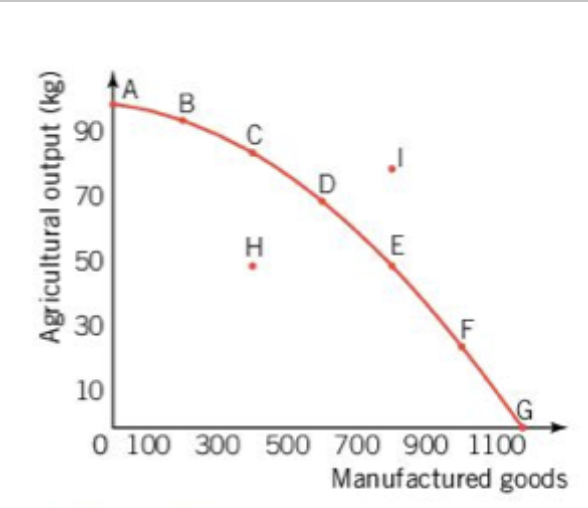 <p>PPC Curve - Points (increasing opportunity cost) </p>