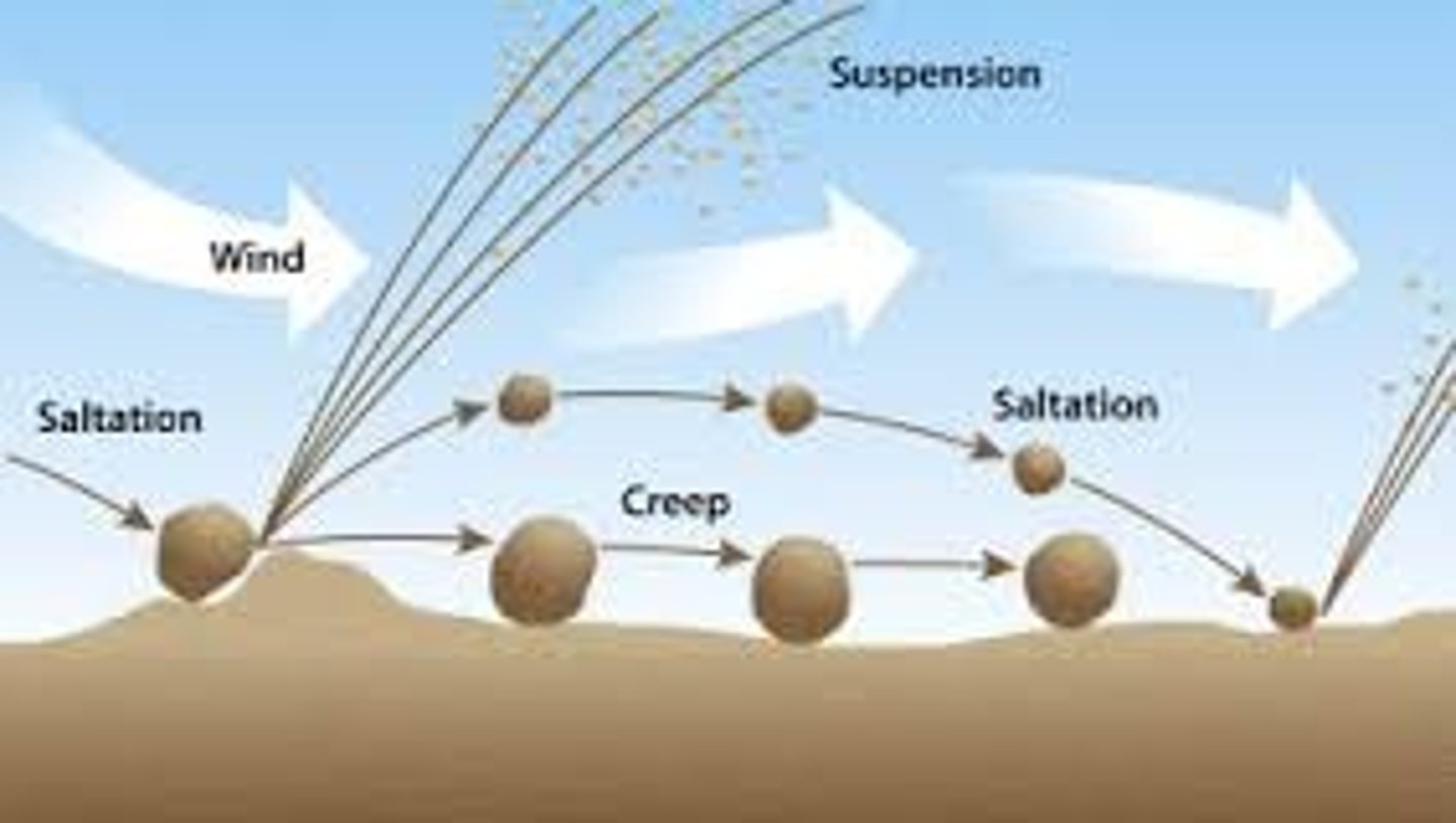 <p>Dependent on grain size</p><p>Clay and silt: suspension</p><p>Coarse silt and sand: saltation</p><p>Fine to coarse sand and gravel: creep</p>