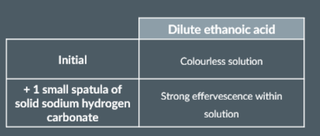 <p>To start, we place one small spatula of solid sodium hydrogen carbonate in a test tube.</p><p>Next, we add some dilute ethanoic acid to the test tube.</p><p>effervescence suggests the presence of a carboxylic acid</p>