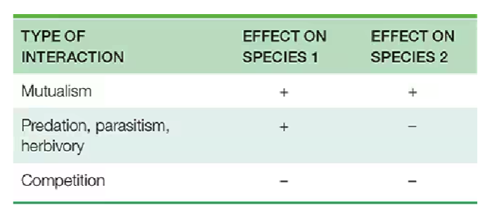 <p>Mutualism , Predation/Parasitism  / Herbivory , Competition </p>