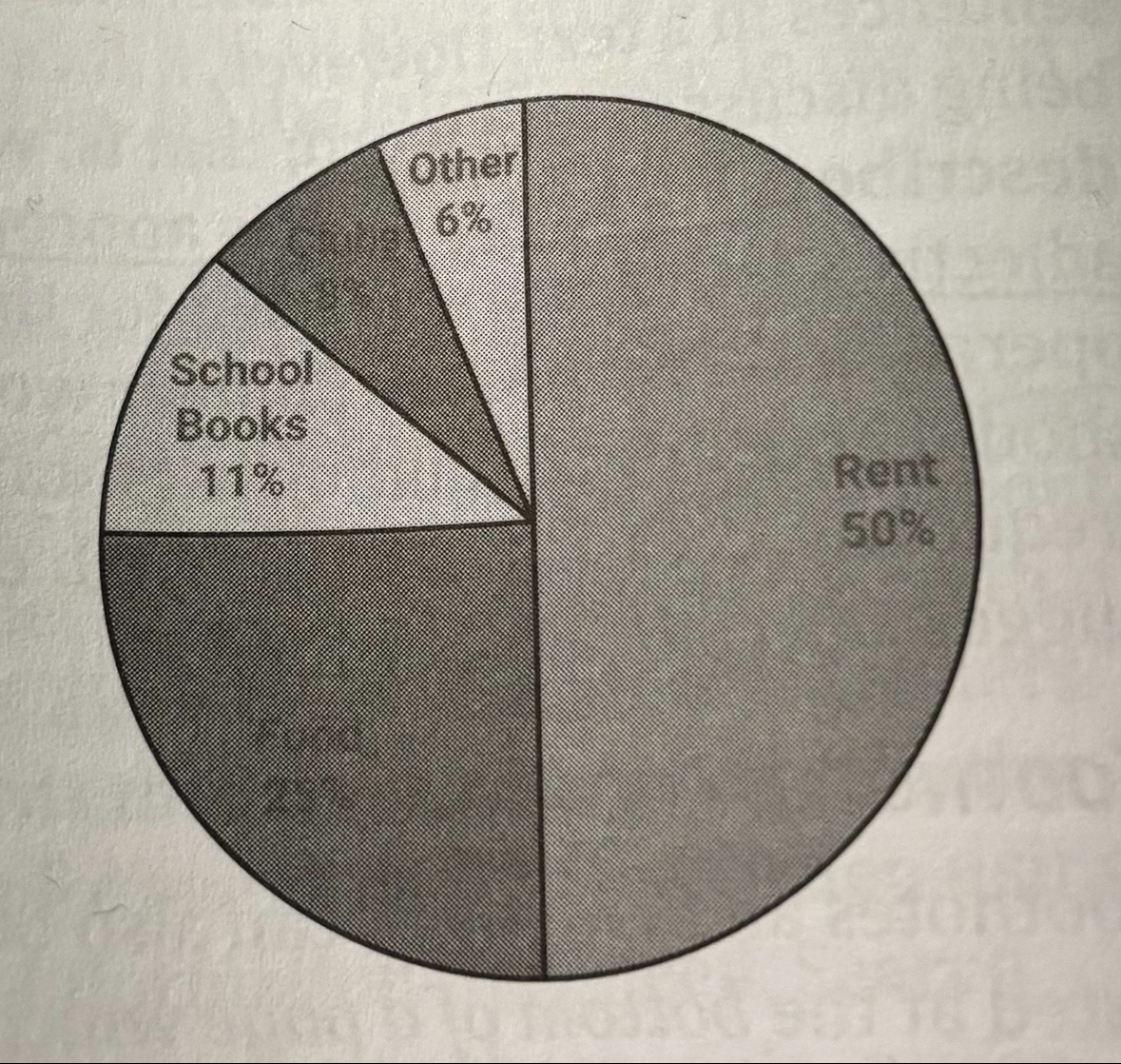 <p>For instance, consider Shawna, a student at City College, who uses a pie chart to represent her budget. If she spends half of her money on rent, then the pie chart will represent her budget. If she spends a quarter of her money on food, there will be a line extending from the edge of the circle to the center at a right angle to the line depicting rent. This illustration would make it clear that the student spends twice the amount of money on rent than she does on food </p>