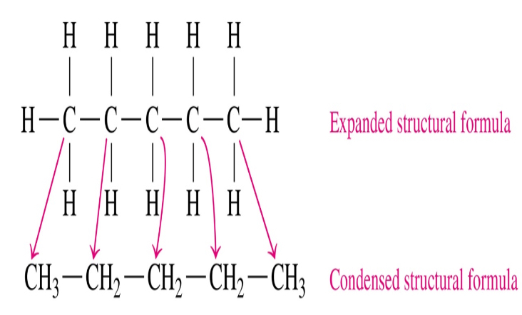 <ul><li><p>all chemical bonds are shown</p></li></ul>
