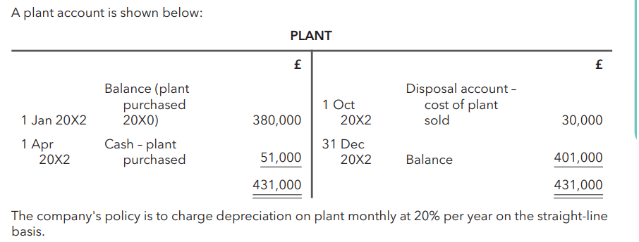 <p>A plant account is shown below:</p><p>What should the company's plant depreciation charge be in the statement of profit or loss for the year ended 31&nbsp;December 20X2?</p>