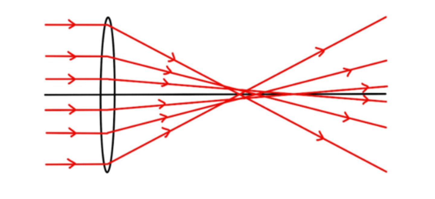 <p>When light passing through the near central part of a converging lens is bended more sharply than those rays falling in the edge, thus the rays coming from the edges are focused on a plane nearer the lens tan those coming from the central part.</p>