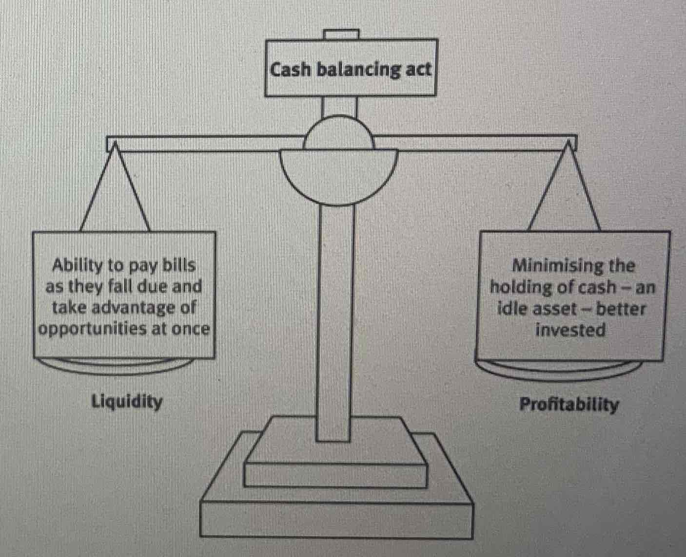 <ul><li><p>Balance between liquidity and profitability.</p></li><li><p>The amount of cash available to an entity at any given time mainly depends on the efficiency with which cash flows are managed.  </p></li></ul>