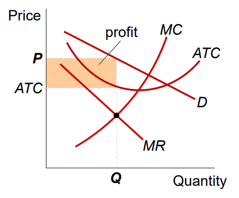 <ul><li><p>To maximize profit, they produce Q where MR = MC</p></li><li><p>The firm uses the D curve to set P</p></li></ul>