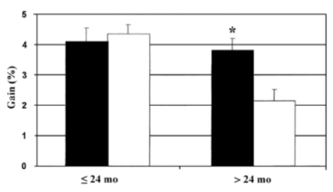 <ul><li><p>calcium supplement of postmenarcheal girls with low calcium intakes enhances bone mineral acquisition, especially in girls over 2 years in the past onset of menarche</p></li><li><p>calcium supplements after this period are less effective</p></li></ul><p></p>