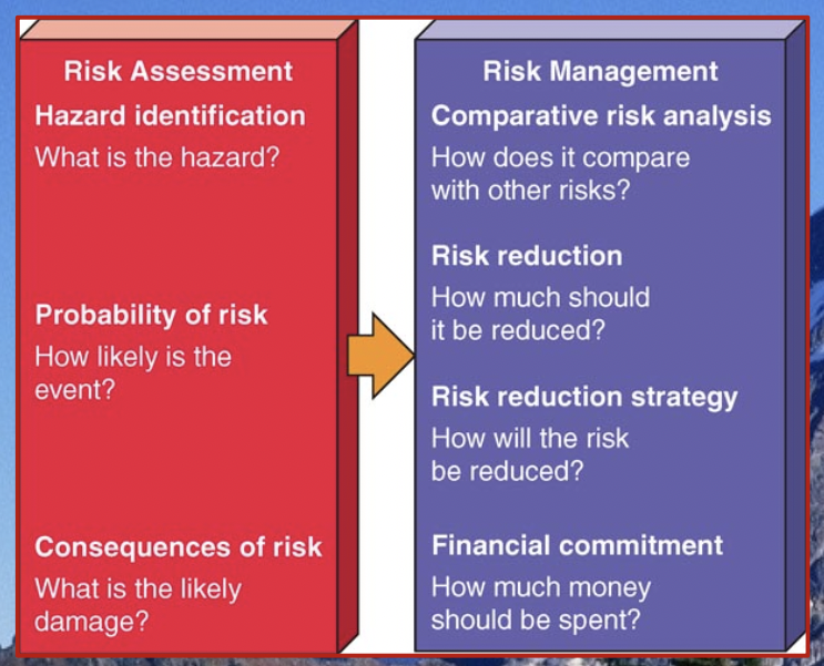 __**Risk Assessment**__

* Involves estimating the likelihood that a particular event will harm human health 

\
__**Risk Management**__

* Involves deciding whether or how to reduce a particular risk and at what cost 