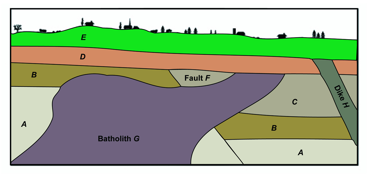 Place the units shown in the diagram into their order of occurrence by dragging labels into the correct position in the ranking (youngest at the top; oldest at the bottom).