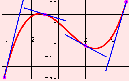 <p>steepest negative slope</p>