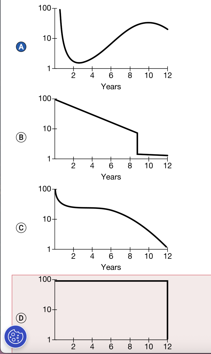 <p><span>Scientists determined that a species of a reptile dinosaur cohort had 20% survivorship during the first two years of life, but then the survivorship of those individuals that survived to age 2 had a 70% survivorship to middle age. Survivorship declined later in life. Which of the following best illustrates the shape of the survivorship curve for this species?</span></p>