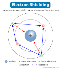 <p>The attraction between an electron and the nucleus of an atom with more than one electron. <span>Shielding occurs when the core electrons repel the outer electrons, which reduces the nucleus' effective charge on the outer electrons. This means that the nucleus has "less grip" on the outer electrons.</span></p>