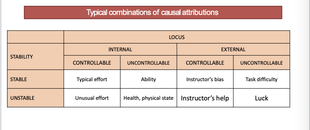 <ol><li><p>motivation is determines by causal factors </p></li><li><p>causal factors are determines after the awareness of the results </p></li><li><p>if the result is positive and expected → trust on the plan and feeling of happiness </p></li><li><p>if the result is negative and unexpected → feelings of surprise and sadness and need to modify the feeling </p></li><li><p>explanation are found in 1. locus of control, 2. stability, 3. control </p></li></ol><p></p>