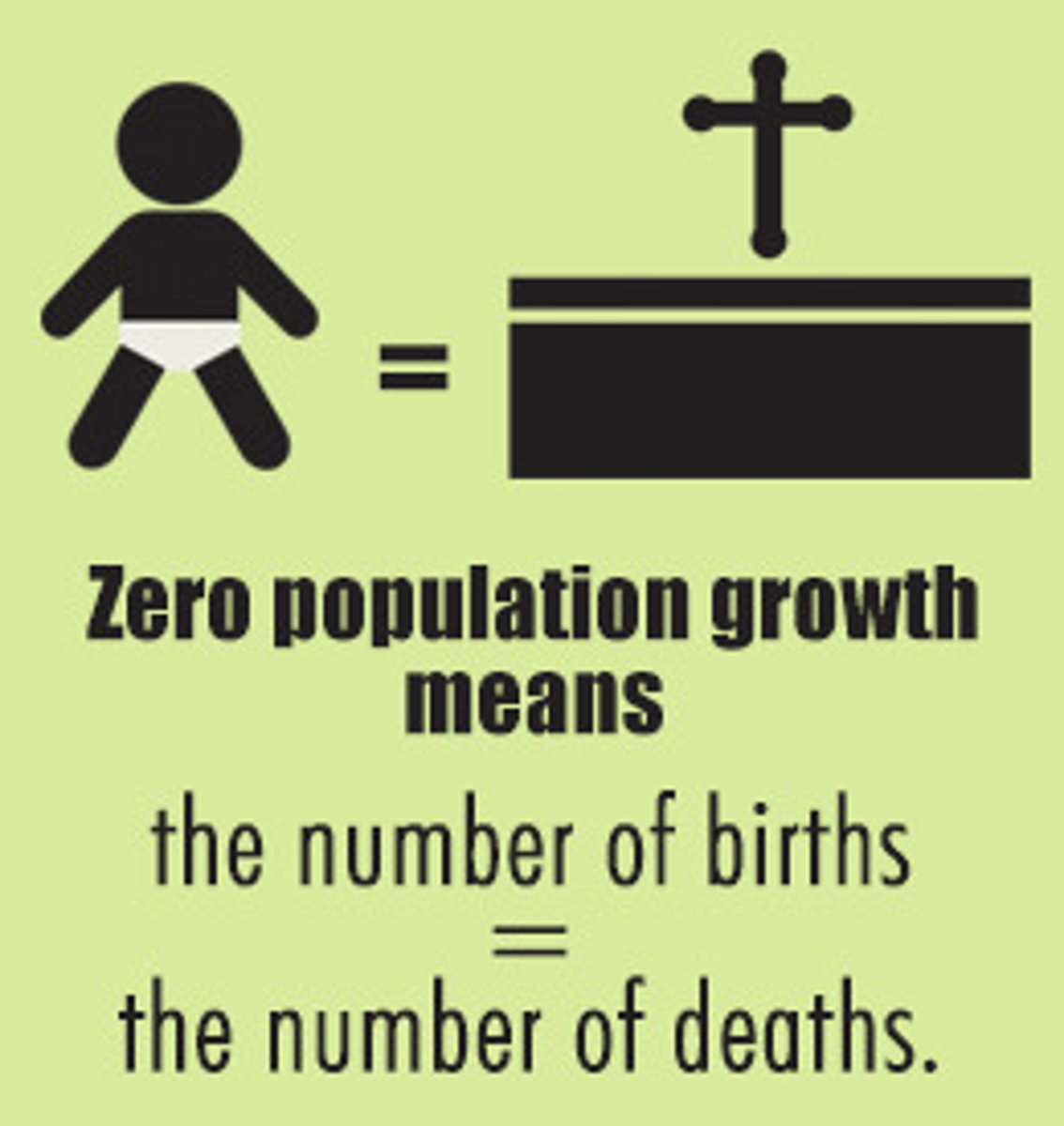 <p>When the number of births plus immigrants equals the number of deaths plus emigrants in a given period, resulting in no net population change. Countries like Japan, Italy, and Sweden are often cited as examples that are close to achieving zero population growth due to low birth rates and stable death rates.</p>
