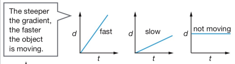 <p>steeper slope= faster</p><p>less steep= slower</p><p>flat line= stationary</p><p>finding gradient will find speed </p>