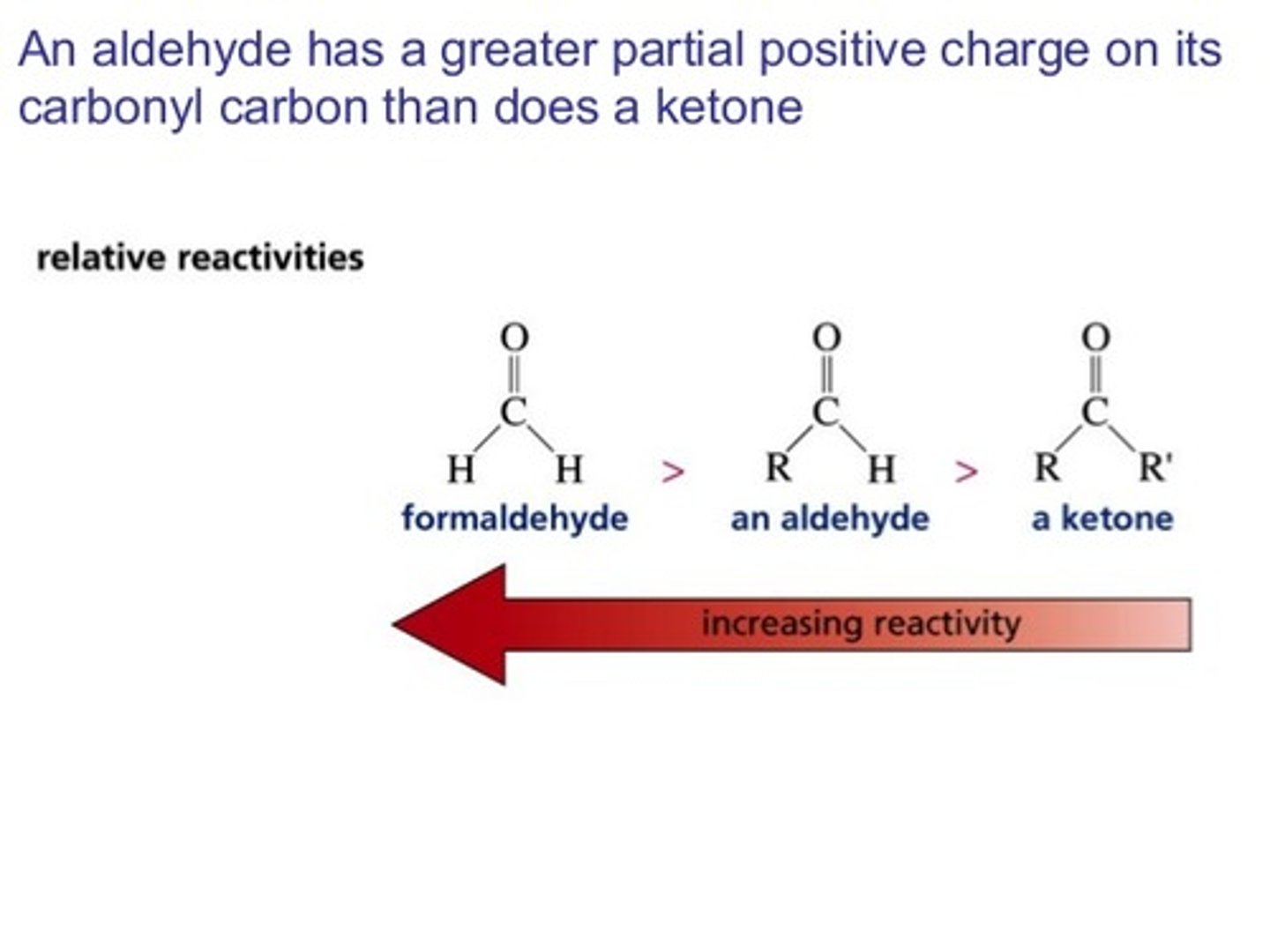 <p>Aldehydes are more reactive with nucleophiles than Ketones because Aldehyde has less alkyl groups that donate partial negative charge to the carbonyl carbon. The less negative the carbonyl carbon, the more attractive it is to a nucleophile.</p><p>Aldehydes are also less sterically hindered than ketones.</p>