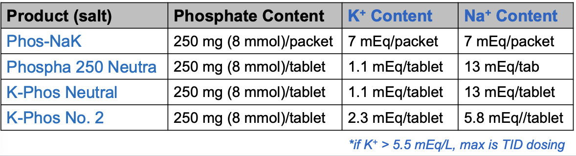 <ul><li><p>used for pts with <strong><u>BOTH hypophosphatemia AND hypokalemia</u></strong></p></li><li><p>different products contain SAME amount of phosphorus and VARIABLE amounts of potassium (and sodium)</p></li><li><p>to minimize GI damage,<u> dissolve tablets in 6-8 oz water for at least 2-5 min</u> (can crush tablet particles that remained undissolved. stir vigorously)</p></li><li><p>most to least K+ content:</p><ul><li><p>Phos-NaK (*max is TID dosing)</p></li><li><p>K-Phos No. 2</p></li><li><p>Phospha 250 Neutra</p></li><li><p>K-Phos Neutral</p></li></ul></li></ul><p></p>