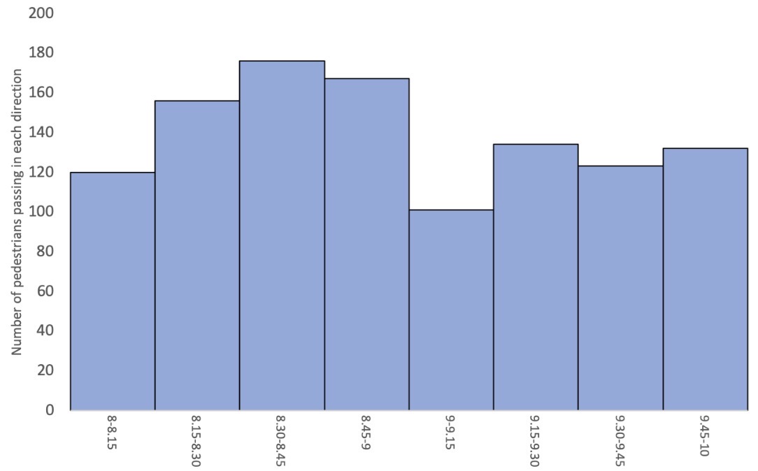 <p>Which data presentation method is shown?</p>
