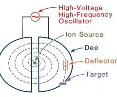 <p><span>Is a particle accelerator that uses magnetic fields to accelerate particles in circular paths. This allows higher speeds to be reached, without the limitations of the accelerator's length.</span></p>