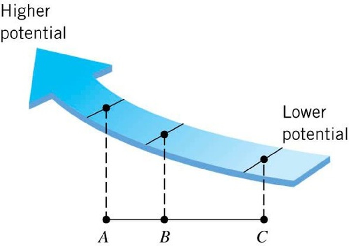 <p>Electric field lines are perpendicular to equipotential surfaces.</p>