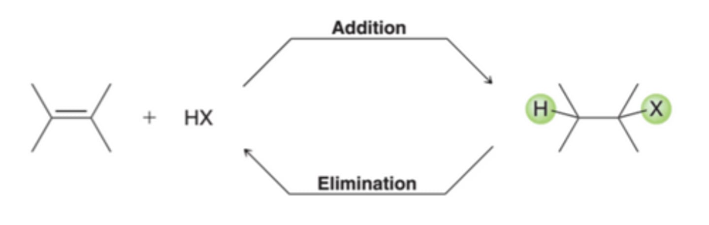 <p>In many cases, an addition reaction is simply the reverse of an elimination reaction. These two reactions represent an equilibrium that is temperature dependent. Addition is favored at low temperature, while elimination is favored at high temperatures.</p>