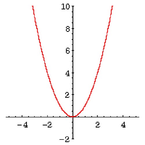 <p>F(x) = x²</p>