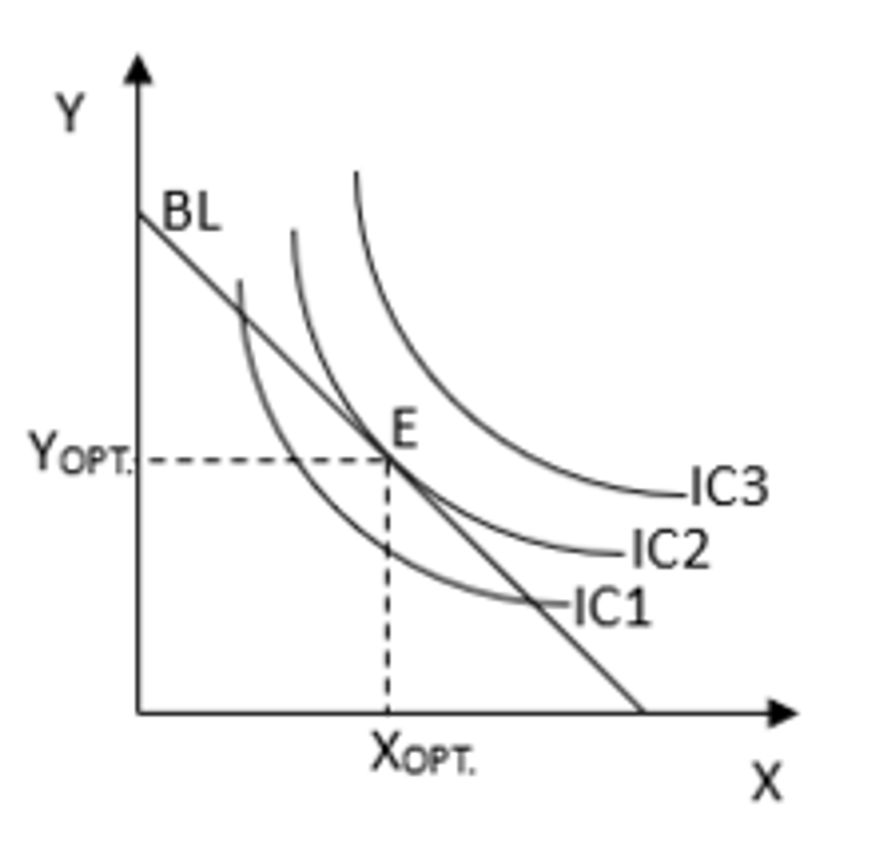 <p>V bodě, kde se <strong><span>linie rozpočtu </span></strong><span>dotýká </span><strong><span>indiferenční křivky</span></strong></p>