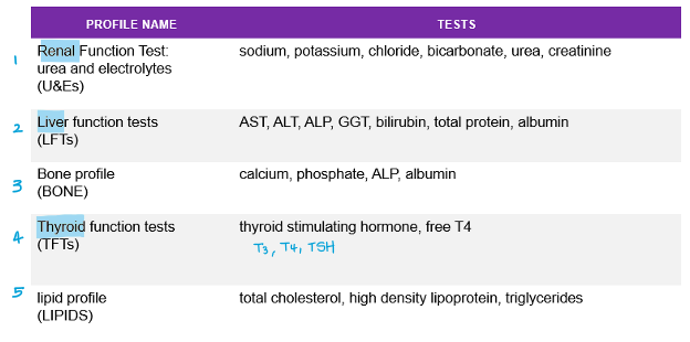 <ol><li><p>renal function</p></li><li><p>liver function</p></li><li><p>thyroid function</p></li><li><p>bone profile</p></li><li><p>lipid profile</p></li></ol><p></p>