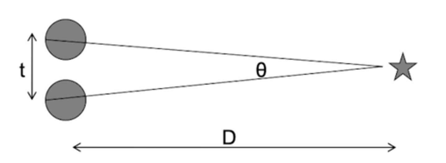 <p>θ = t/d</p><p>t = translation (Small)</p><p>d = distance</p><p>θ = ocular rotation</p>
