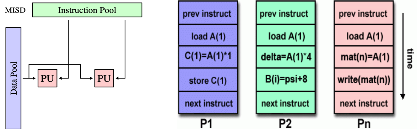 <ul><li><p>a type of parallel computer</p></li><li><p>uncommon architecture</p></li><li><p>possible uses could be implementing multiple cryptography algorithms while attempting to crack a single coded message</p></li></ul><p></p>