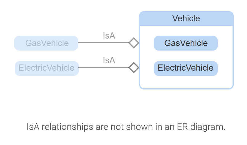 <p>identifying relationship of supertype entity that identify its subtype entities.</p>