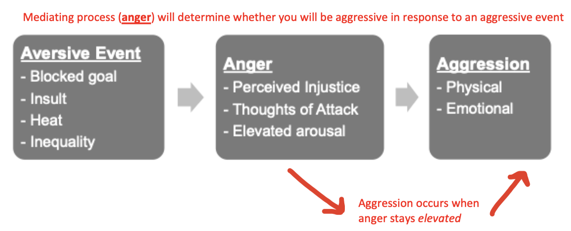 <p>Aversive event → anger → aggression </p><p></p><p>Mediating process (<strong><u>anger</u></strong>) = determines whether you will be aggressive in response to an aggressive event </p><ul><li><p>Aggression occurs when ager stays elevated </p></li></ul>