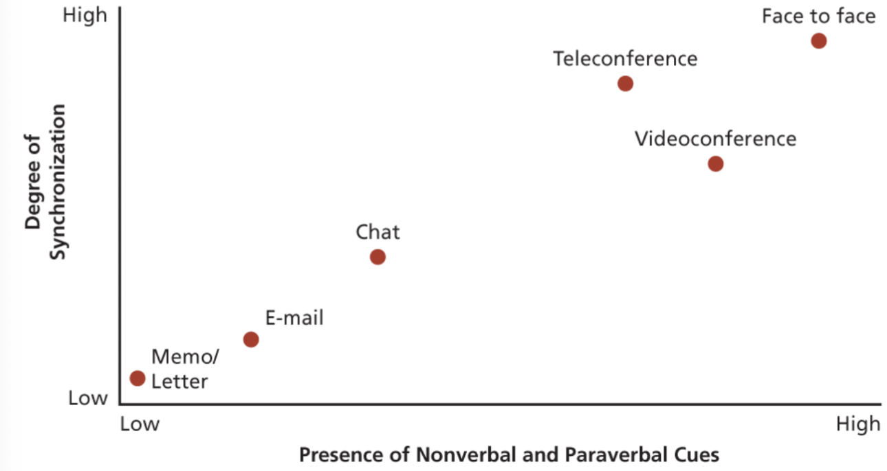 <p><span>Information richness: potential information-carrying capacity of a communication medium - degree that information is synchronous (two-way, in real time) and that both parties can receive non-verbal cues.</span></p><p><span>e.x. face-to-face is highly rich because channels are synchronous and all forms of cues are occurring, feedback is ongoing and immediate</span></p>