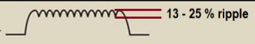 <p>Three phase 6 pulse ripple factor</p>