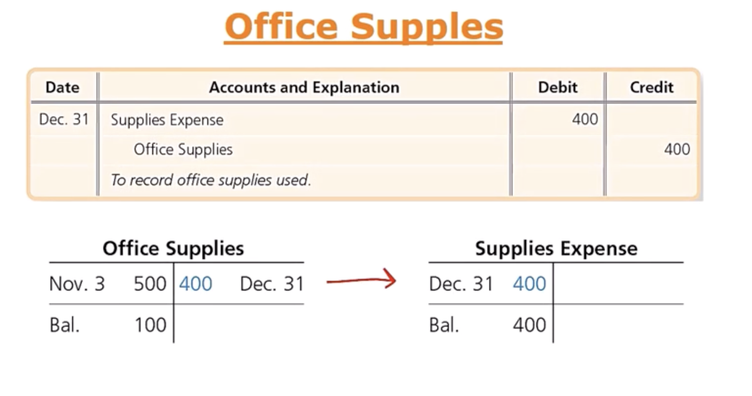 <p>Previously Smart TL purchase $500 worth of supplies, now let’s say Smart TL counts up their supplies and only $100 of supplies remain on Dec 31. Meaning the $400 was used. </p><p>Adjusting Entry:</p><ul data-type="taskList"><li data-checked="false" data-type="taskItem"><label><input type="checkbox"><span></span></label><div><p>Supplies Expense is Debit $400 because all expenses increase on the Dr side (income statement)</p></div></li><li data-checked="false" data-type="taskItem"><label><input type="checkbox"><span></span></label><div><p>Office Supplies is a credit because all assets decrease on the CR side</p></div></li></ul><p></p>