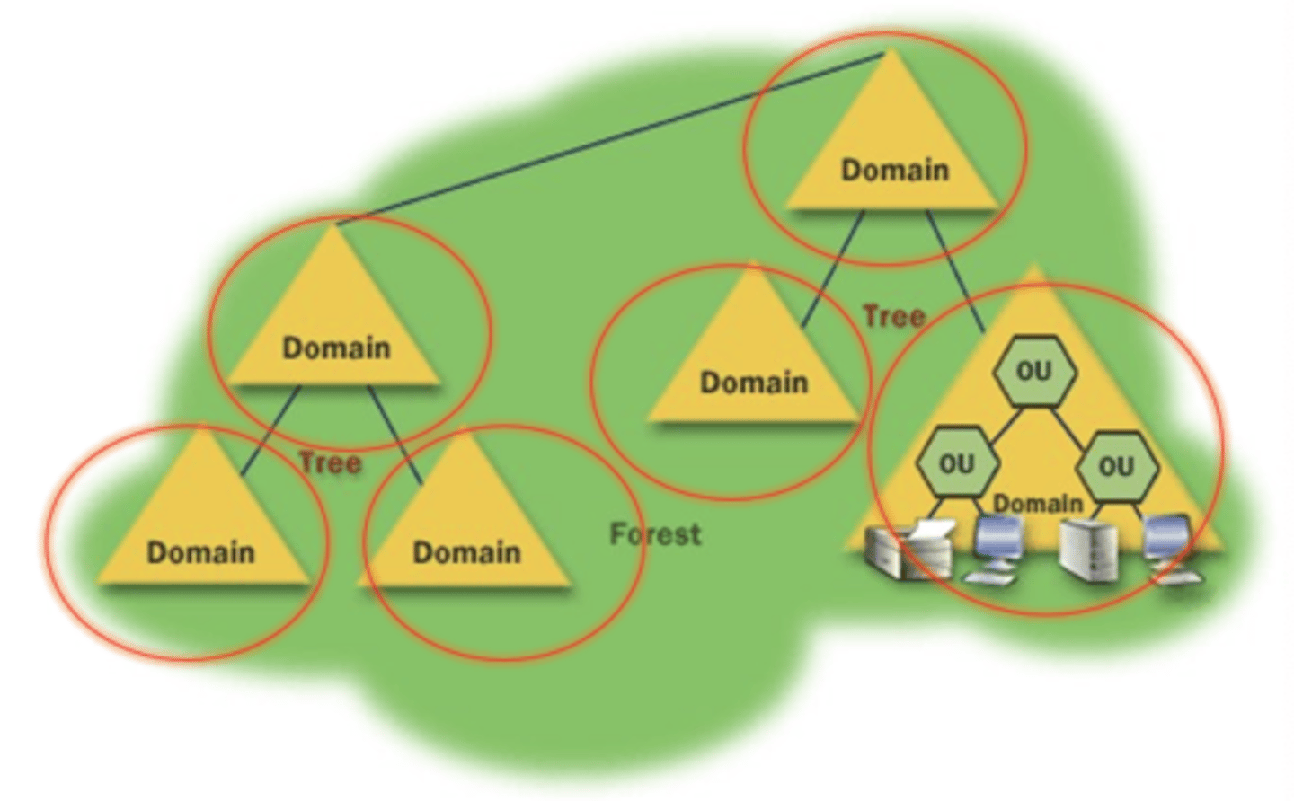 <p>A security or administrative boundary.</p>